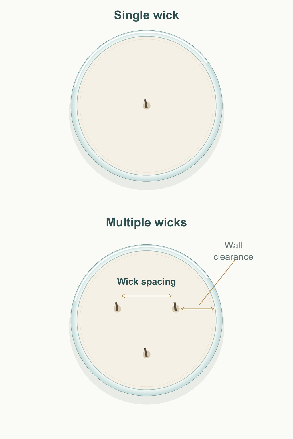 Schémas de bocaux à bougie en verre empilés verticalement, comparant une mèche centrale à trois mèches espacées